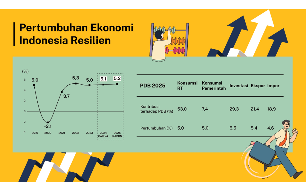 Nasib Ekonomi Indonesia Tahun 2025