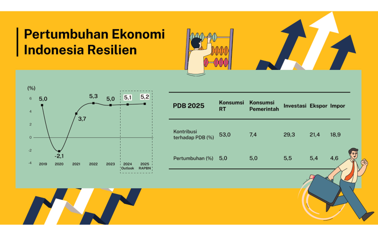 Nasib Ekonomi Indonesia Tahun 2025