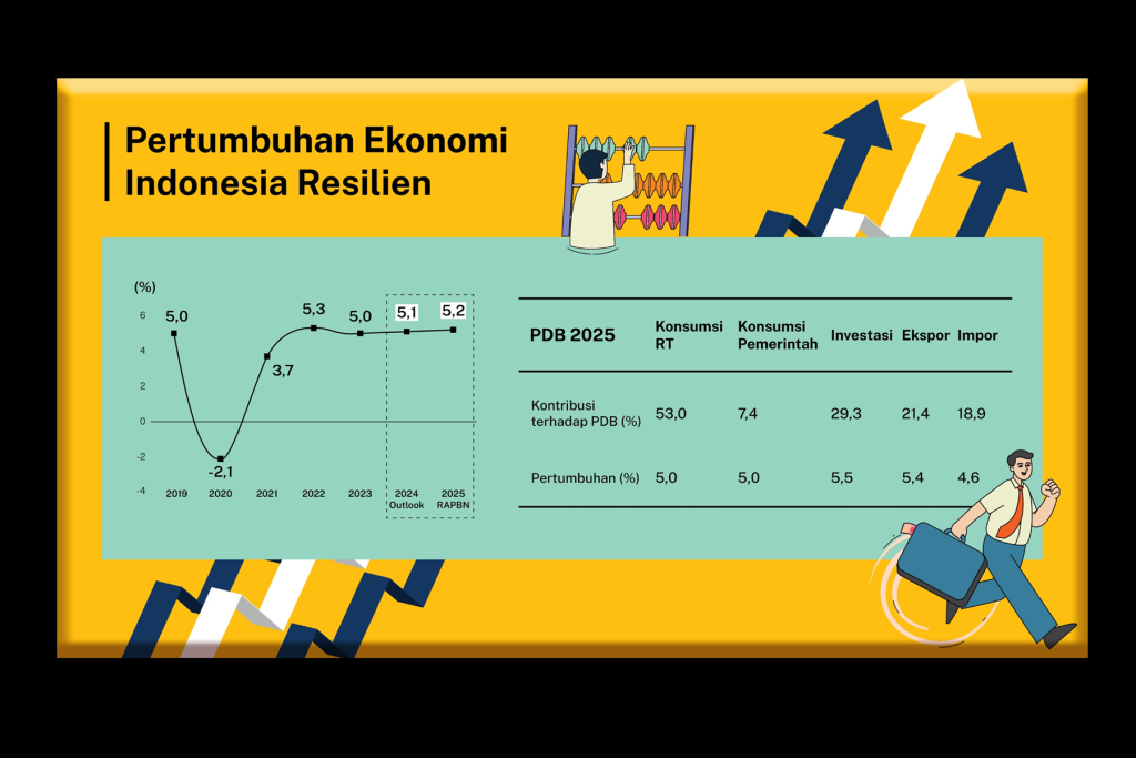 Proyeksi Pertumbuhan Ekonom