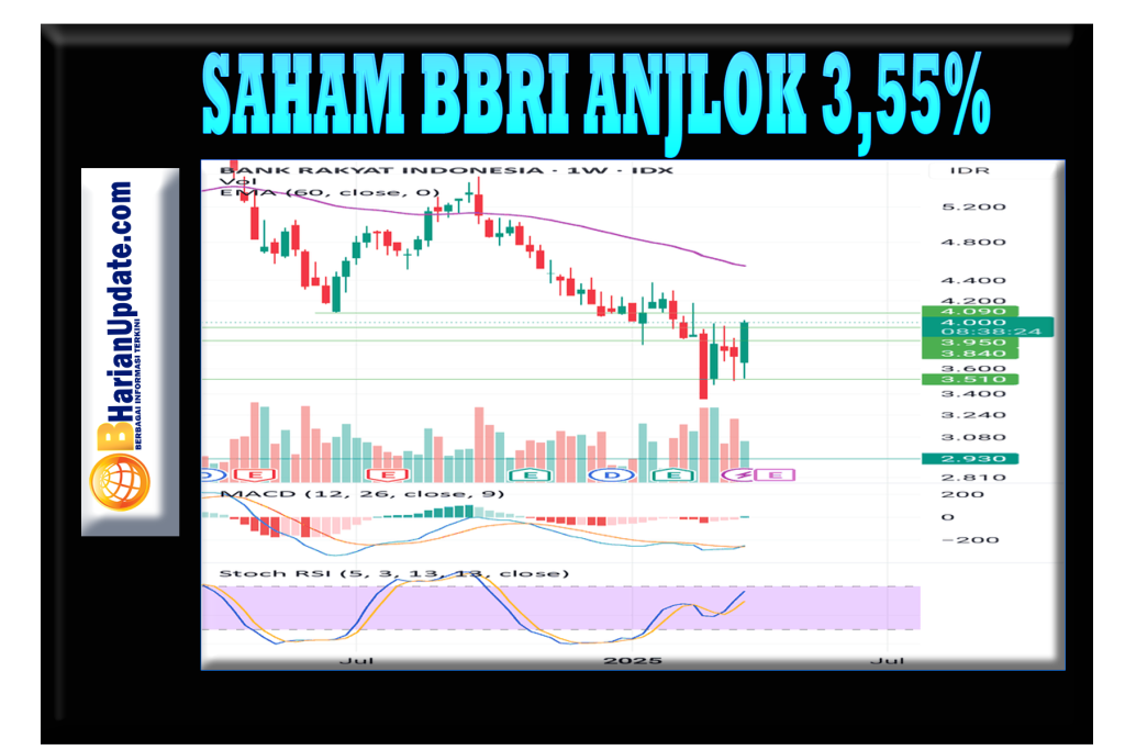 Saham PT Bank Rakyat Indonesia