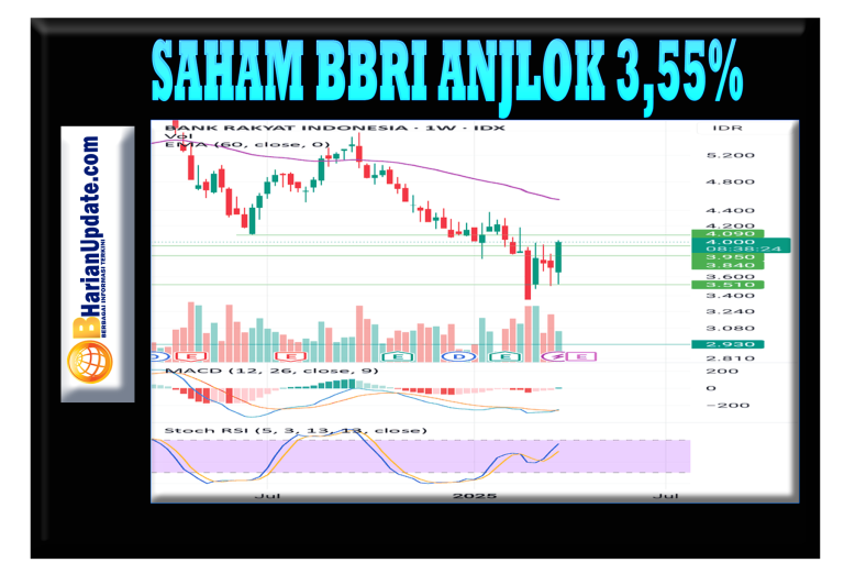 Saham PT Bank Rakyat Indonesia