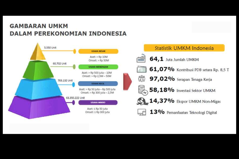 Berita Ekonomi 2025 Sektor UMKM