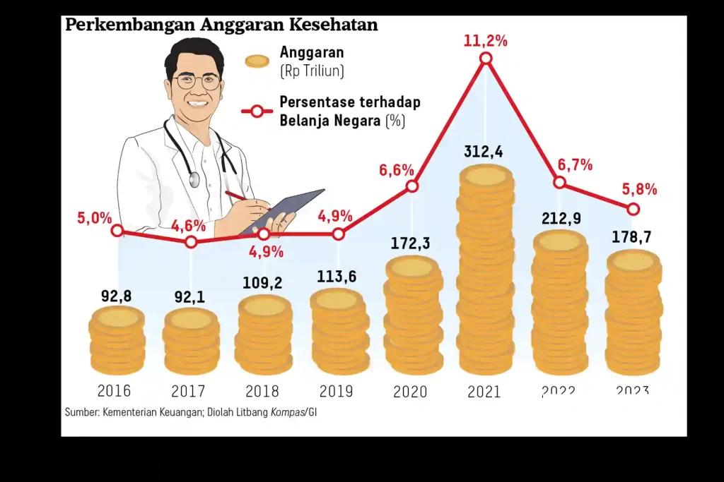 Menkes Minta Tambahan Jadi Rp 145,4 Triliun