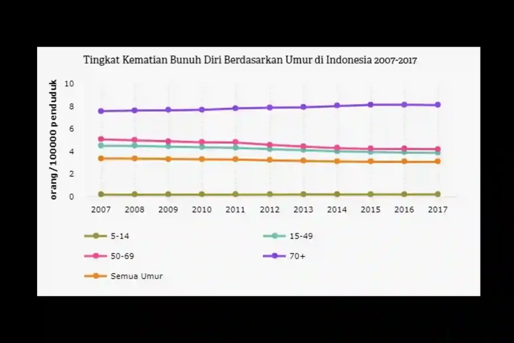 Angka Bunuh Diri Di Indonesia