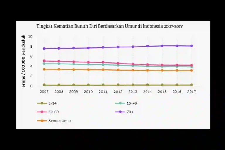 Angka Bunuh Diri Di Indonesia