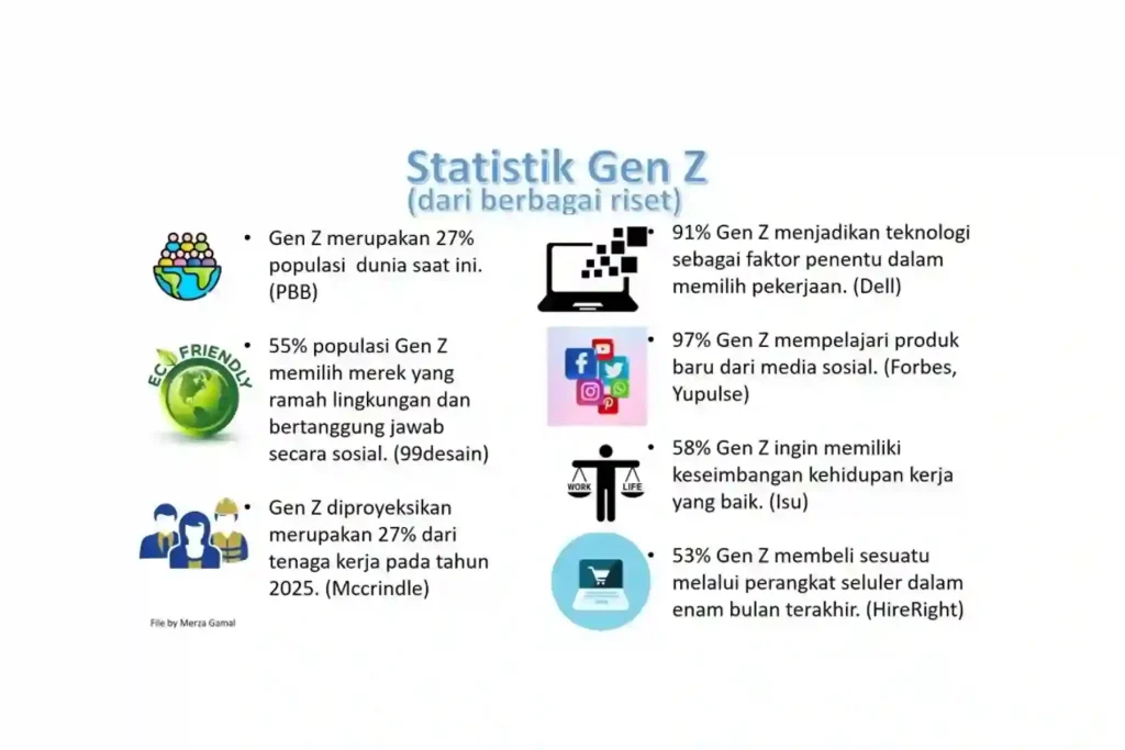 Gen Z di Indonesia