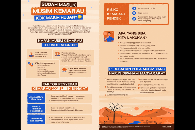 Musim Hujan di Indonesia