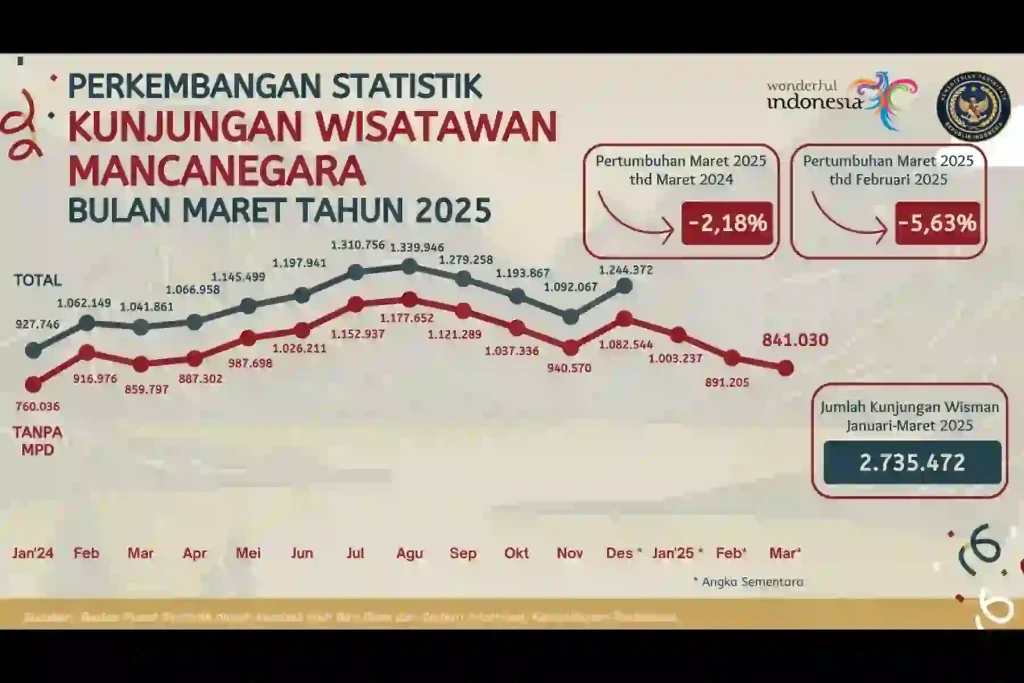Wisatawan Asing ke Indonesia